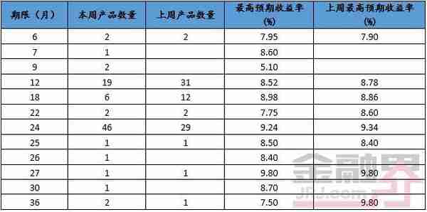 本周值得购买的信托产品排行榜