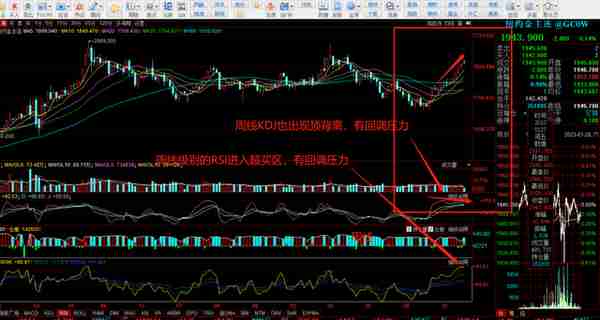 黄金价格在本月底和2月初需要一次较大力度的回调