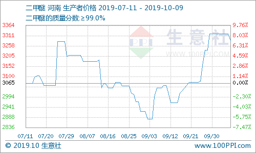 生意社热点商品发现（2019年10月9日）