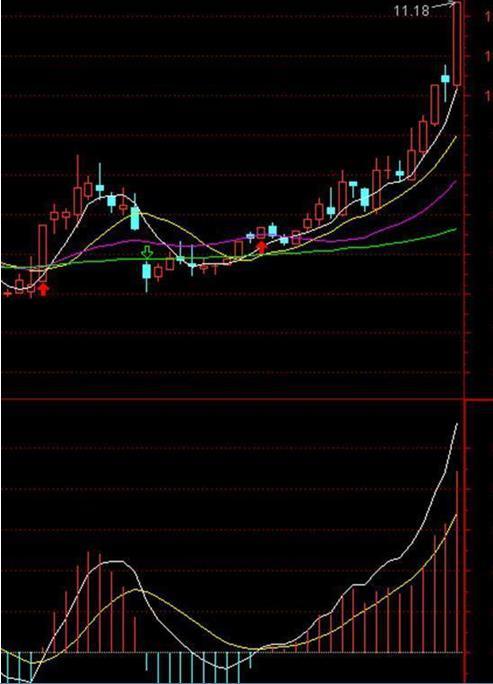 股票图像中的MACD代表什么