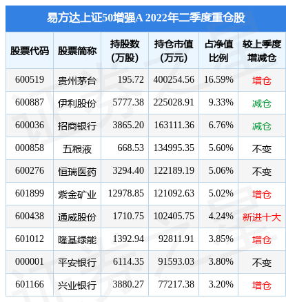 易方达上证50指数a持有股票(易方达上证50指数a110003)