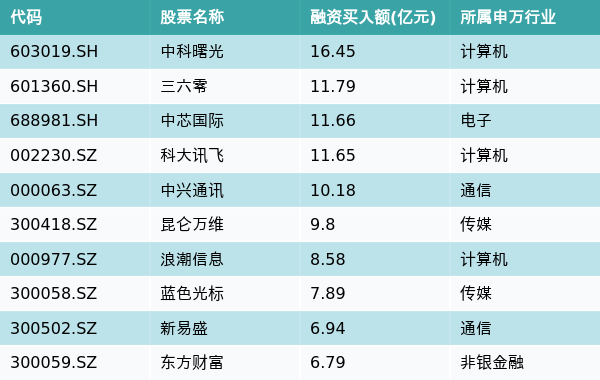 资金流向（4月20日）丨两市共有3156只个股有融资资金买入，中科曙光、三六零、中芯国际排名前三