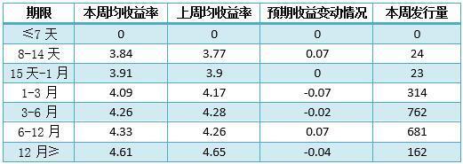 银行理财产品排行榜一览 哪家产品平均预期收益率最高