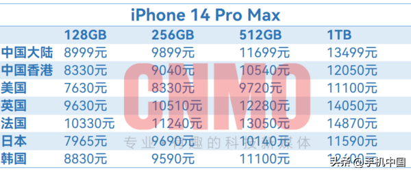 iPhone 14全球售价超详细汇总！国行版确实有点“香”