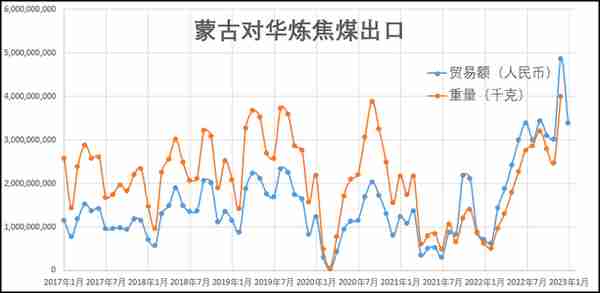 蒙古对华出口煤炭“赚翻”之后，现在又“后悔”了