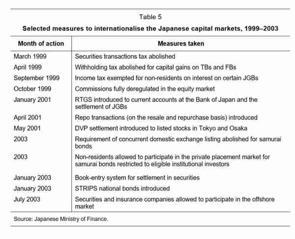 日元国际化简史：1984-2003