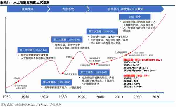 人工智能行业深度分析