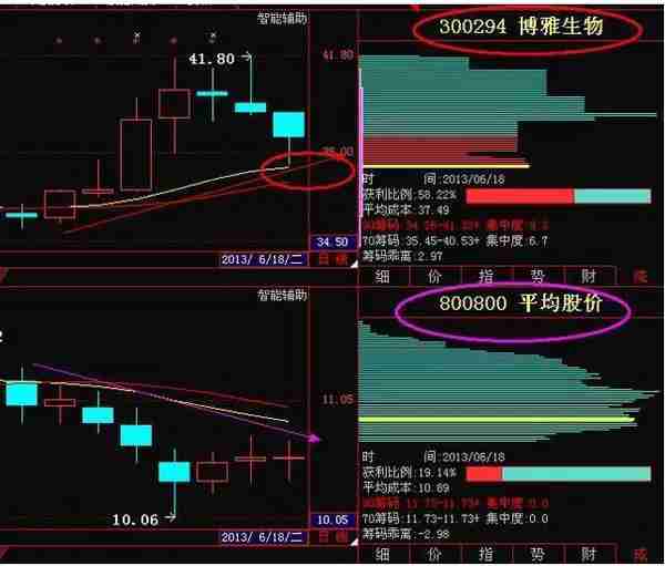 股票为何早上快速拉高然后慢慢下跌？原因是你看不懂股票“跳空缺口”，看懂都是股市赚钱老手