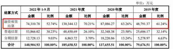 产经观察：星邦智能再战IPO，融资租赁模式曾遭到多次问询，毛利率何时企稳？