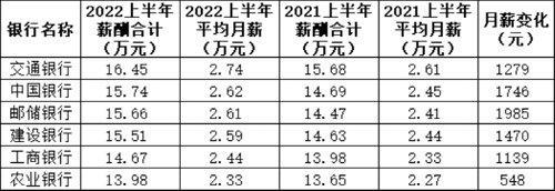 250万银行人薪酬公布！这三家银行上半年平均月薪都超过5万元