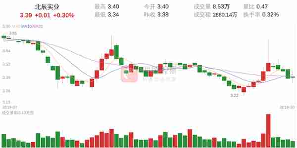 股票北辰实业今日走势(601588北辰实业股票行情)