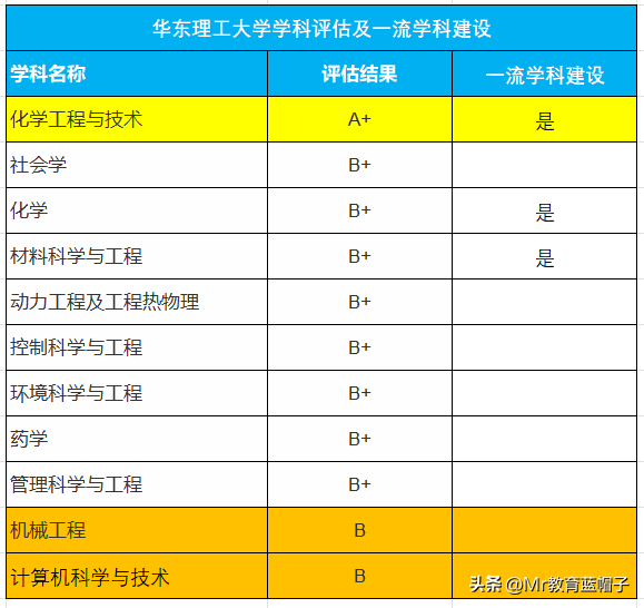 华东理工大学怎么样，算顶级211吗？看这篇文章就够了