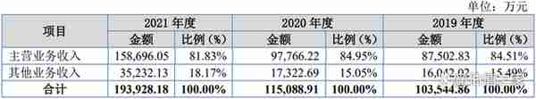 杭摩新材涉嫌通过关联方做大收入与利润，疑虚减贸易收入占比