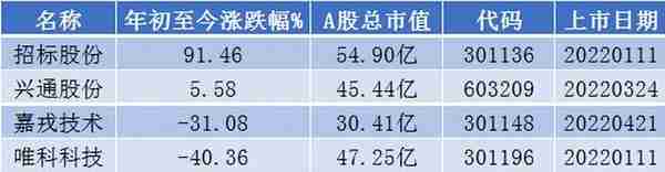 福建A股上半年收官！最牛闽股年内累计涨幅超90%