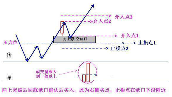 股票为何早上快速拉高然后慢慢下跌？原因是你看不懂股票“跳空缺口”，看懂都是股市赚钱老手