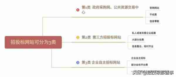 干货 | 招投标网站大全？看这一篇就够了