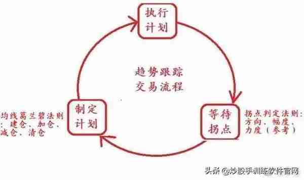 操盘手10年投资笔记曝光：我只用3根均线，吃透所有利润