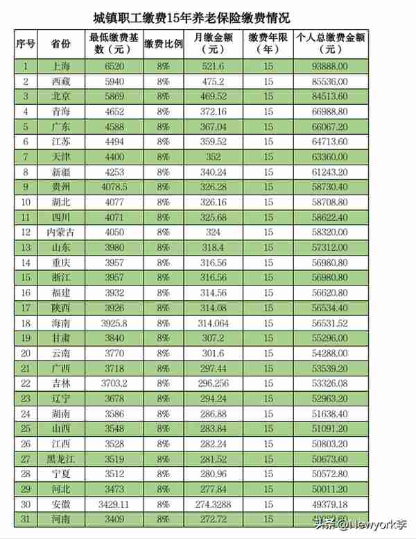 交15年社保，来看看退休能领多少养老金