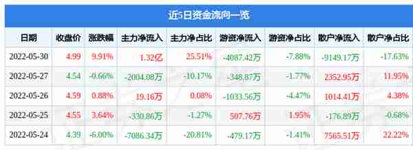 5月30日省广集团涨停分析：5G消息/RCS，大数据，区块链概念热股