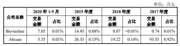 义翘科技缺独立性？5技术核心出身神州细胞曾共用财务