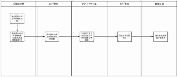 金融行业转化运营方案