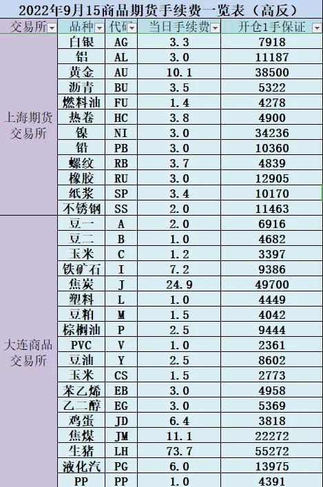 2022年9月15日商品期货手续费一览表（高反）