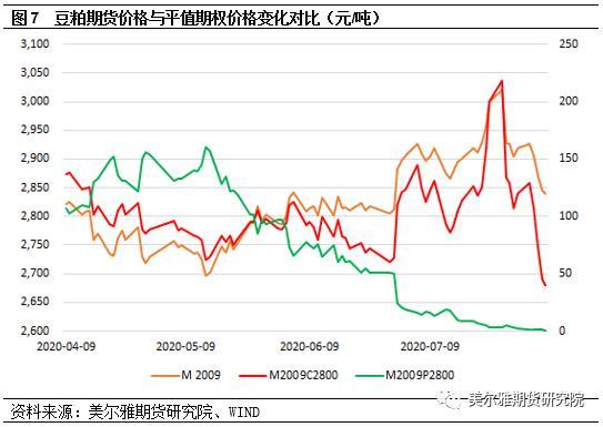 商品期权运行解析――豆粕期权篇（上）