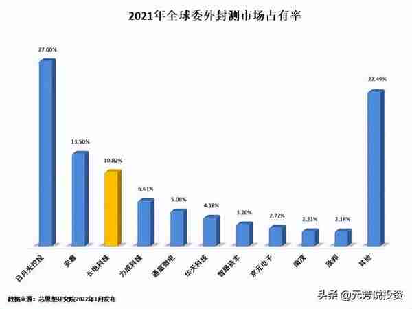 深度解析：A股半导体封测“四朵金花”长期配置价值凸显