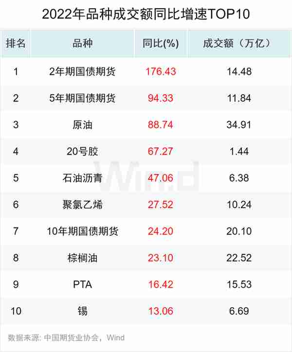 资金流入近千亿，万得2022年期货大数据排行榜揭榜