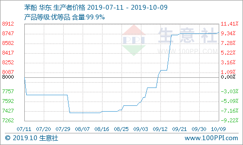 生意社热点商品发现（2019年10月9日）