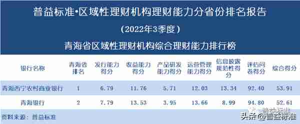 独家 | 区域性理财机构理财能力百强榜（2022年3季度）