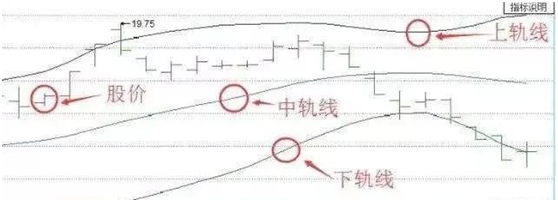 简简单单BOLL指标使用技巧，学会后即可抓涨停，转亏为盈不是梦