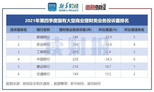 银行理财业务消费投诉排名：邮储银行、招商银行、平安银行投诉量位居前列