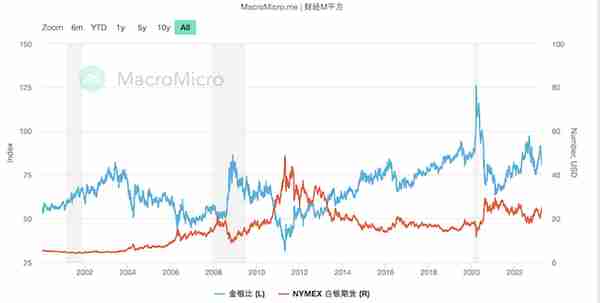 国际金价突破2000美元，白银涨势更猛，这次贵金属动真格？