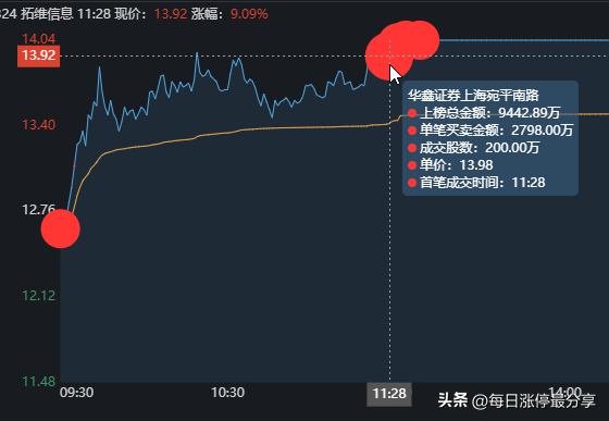 拓维信息涨停大战，炒股养家太猛了啊！1.57亿锁仓，还加仓9442万