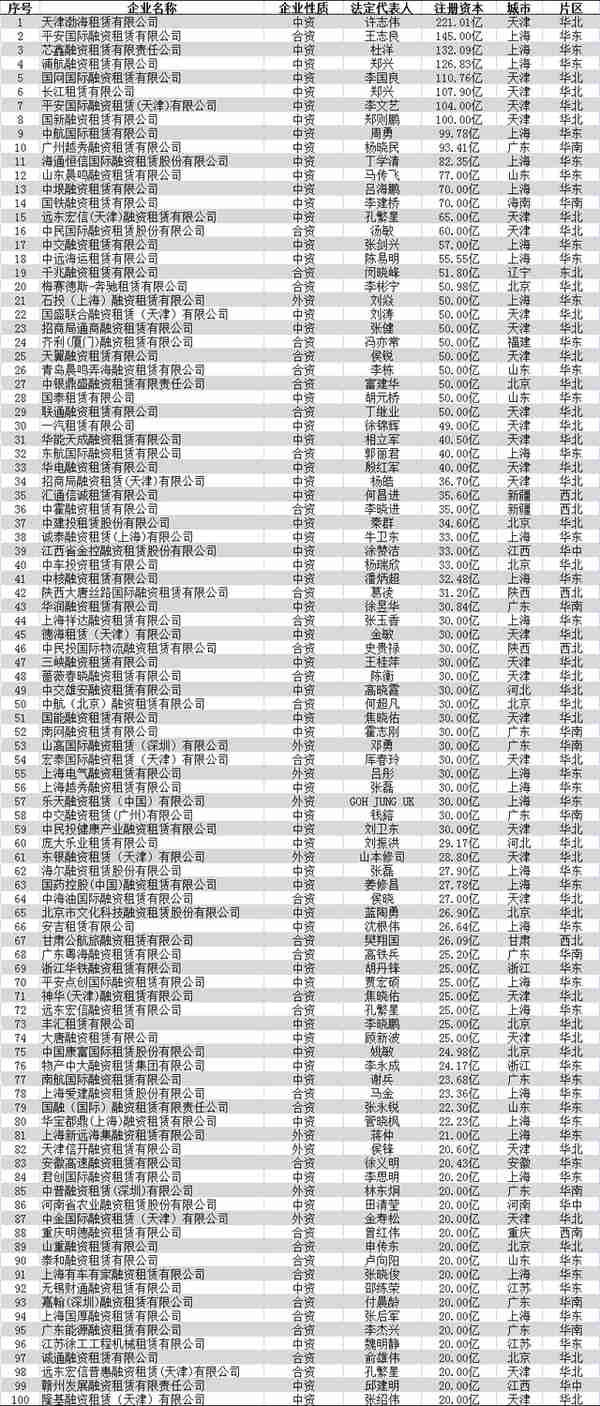 汽车融资租赁融资租车公司排名(十大汽车融资租赁公司)