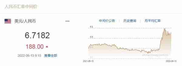 人民币对美元中间价下调188个基点 1美元对人民币6.7182元