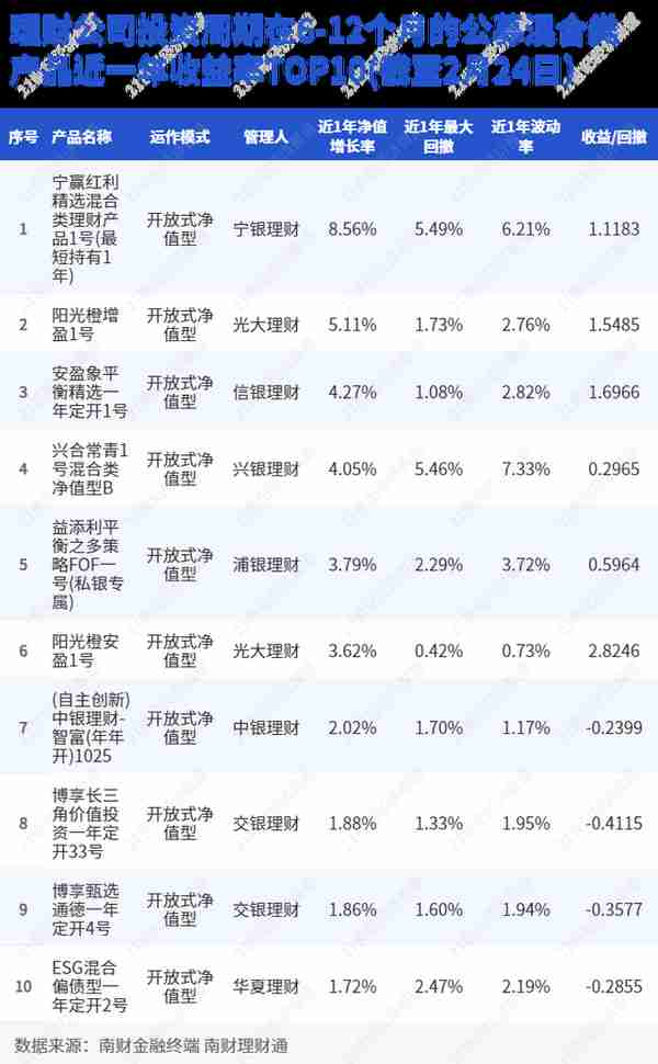 “宁赢红利精选”近一年收益超8%，领跑混合类理财榜单，偏爱城投债丨机警理财日报