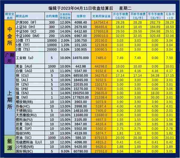 2023年4月12日（即4月11日夜盘开始）期货手续费和保证金一览表