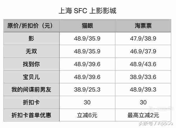 电影票太贵？这 4 个超省钱的购票技巧，让你 5 折就能观影