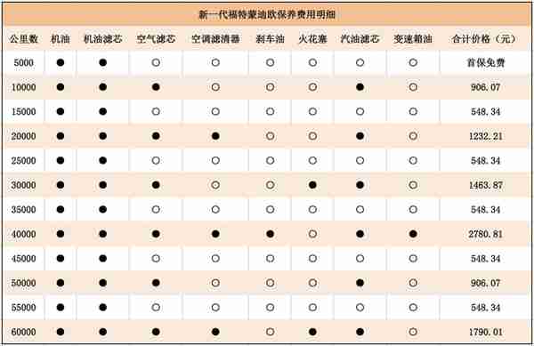 一个月要2200元？新一代蒙迪欧养车成本分析！