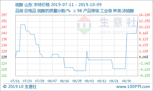 生意社热点商品发现（2019年10月9日）