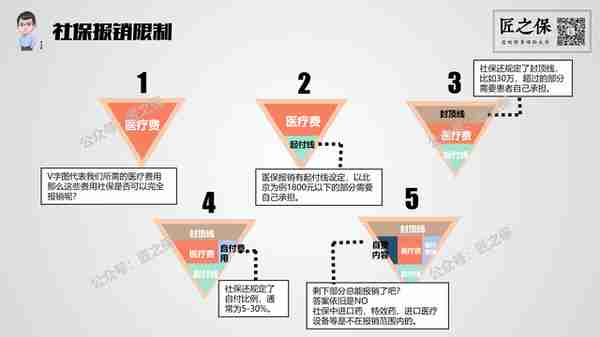 解析，社保医疗报销范围《三目录》