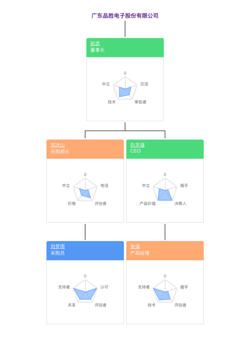 CRM客户360画像——客户联系人管理