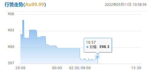 2022年5月11日，每日金价报价（金价大跌）