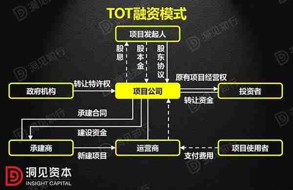 PPP、BOT、BT、TOT、TBT：这下全明白了