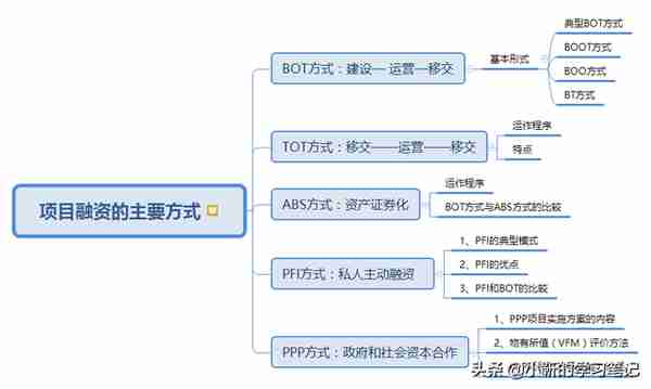 项目融资方式（一）：BOT方式与ABS方式有哪些不同之处？