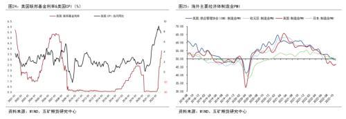 铜年报：海外经济实质下滑，上方空间受限