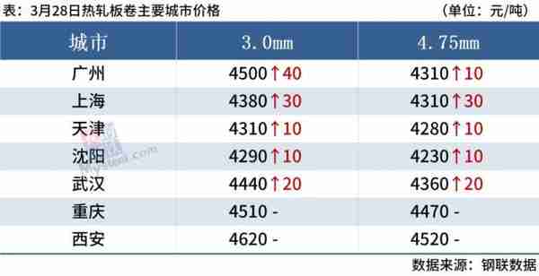 期钢震荡上涨，钢价跟随偏强运行