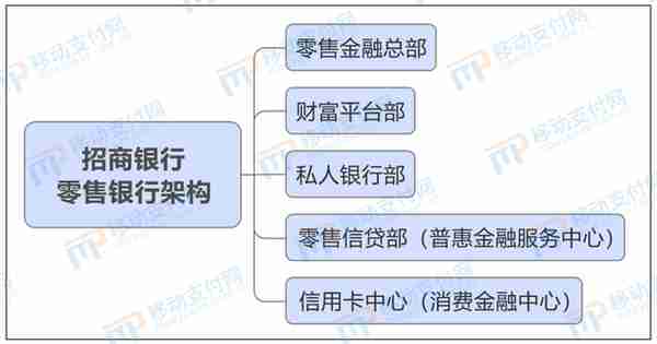 招行调整零售银行架构